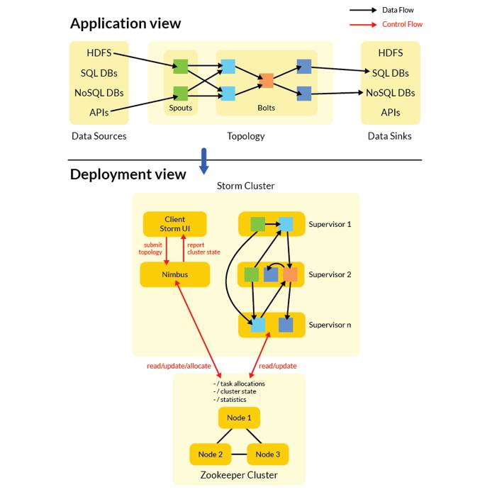 Storm Topology and Deployment Storm Topology and Deployment