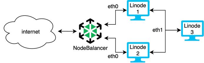 NodeBalancer with VLAN Configuration NodeBalancer with VLAN Configuration