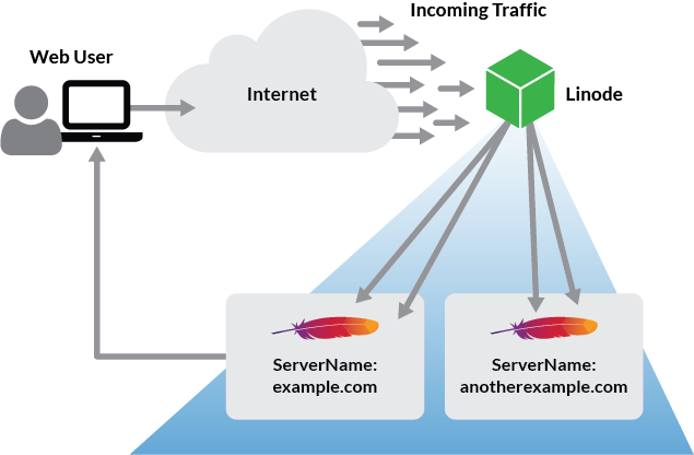 Apache VirtualHost Traffic Flow Apache VirtualHost Traffic Flow