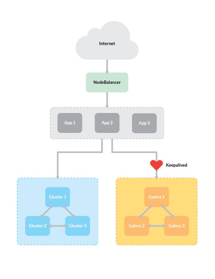 High availability server configuration High availability server configuration