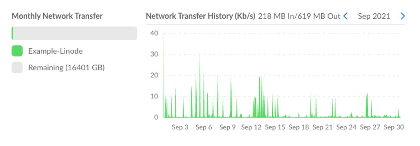 Screenshot of a Compute Instance’s Monthly Network Transfer Usage Screenshot of a Compute Instance’s Monthly Network Transfer Usage