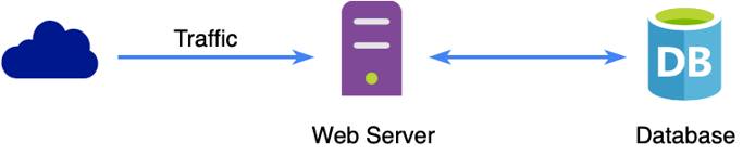 Basic Web Server Flow Without Load Balancing Basic Web Server Flow Without Load Balancing