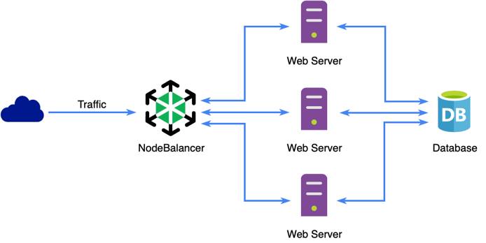 Highly Available Sever Flow with NodeBalancer Highly Available Sever Flow with NodeBalancer